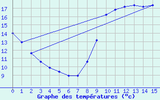 Courbe de tempratures pour Dieppe (76)