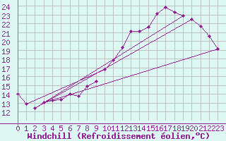 Courbe du refroidissement olien pour Sallles d