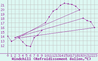 Courbe du refroidissement olien pour Chivenor