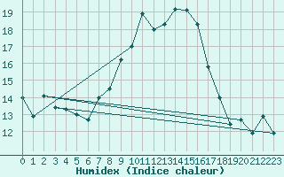 Courbe de l'humidex pour Moleson (Sw)