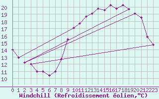 Courbe du refroidissement olien pour Charleroi (Be)
