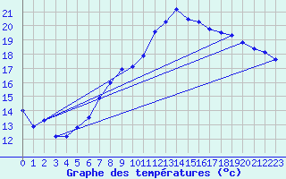 Courbe de tempratures pour Marham