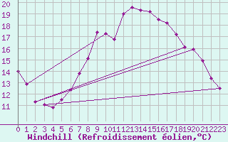 Courbe du refroidissement olien pour Thun