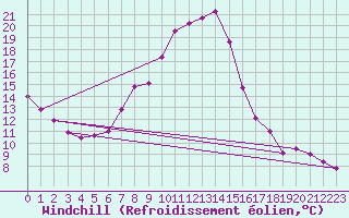 Courbe du refroidissement olien pour Michelstadt-Vielbrunn