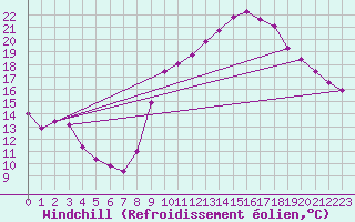 Courbe du refroidissement olien pour Lunel (34)