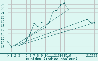Courbe de l'humidex pour Einsiedeln