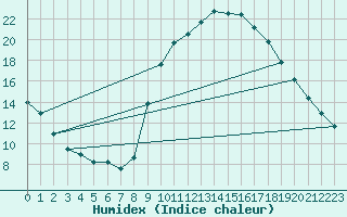 Courbe de l'humidex pour Ciudad Real