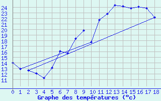 Courbe de tempratures pour Altomuenster-Maisbru