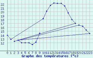 Courbe de tempratures pour Murcia