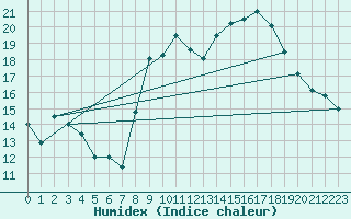 Courbe de l'humidex pour Saint-Nazaire (44)