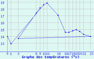 Courbe de tempratures pour Cape Columbine