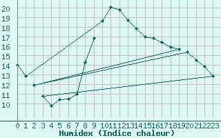 Courbe de l'humidex pour Alicante