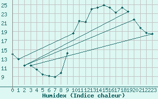 Courbe de l'humidex pour Ruffiac (47)