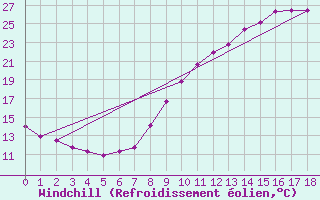 Courbe du refroidissement olien pour Toulouse-Francazal (31)