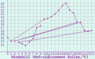 Courbe du refroidissement olien pour Laghouat