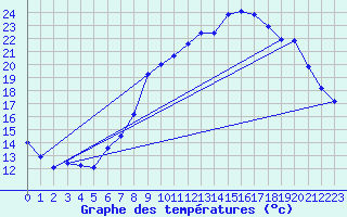 Courbe de tempratures pour Bad Lippspringe