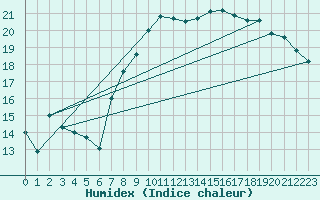 Courbe de l'humidex pour Voorschoten