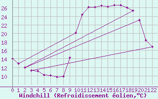 Courbe du refroidissement olien pour Lans-en-Vercors (38)