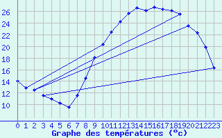 Courbe de tempratures pour Vinon-sur-Verdon (83)