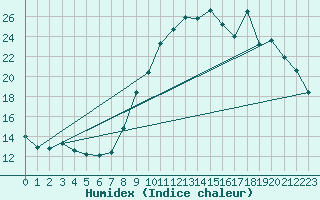 Courbe de l'humidex pour Saint-Germain-le-Guillaume (53)