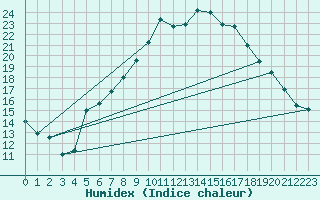 Courbe de l'humidex pour Fagernes Leirin