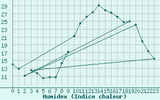 Courbe de l'humidex pour Cadenet (84)