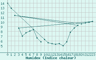 Courbe de l'humidex pour Oliver