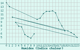 Courbe de l'humidex pour Grimentz (Sw)