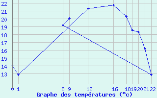 Courbe de tempratures pour Diepenbeek (Be)