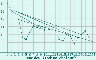 Courbe de l'humidex pour Ste Agathe Des Mont