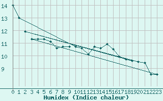 Courbe de l'humidex pour Pau (64)