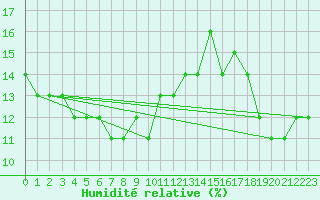 Courbe de l'humidit relative pour Monte Generoso