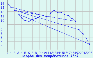 Courbe de tempratures pour Kapfenberg-Flugfeld