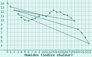 Courbe de l'humidex pour Kapfenberg-Flugfeld