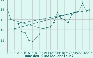 Courbe de l'humidex pour Saint Catherine's Point