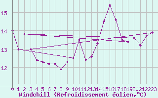 Courbe du refroidissement olien pour Caen (14)
