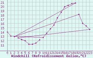 Courbe du refroidissement olien pour Aigrefeuille d