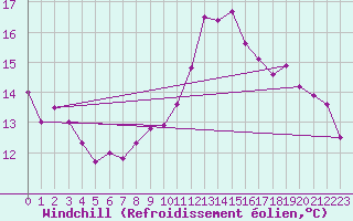 Courbe du refroidissement olien pour Saint-Brieuc (22)