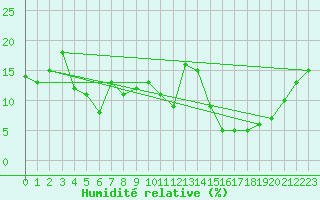 Courbe de l'humidit relative pour Moleson (Sw)