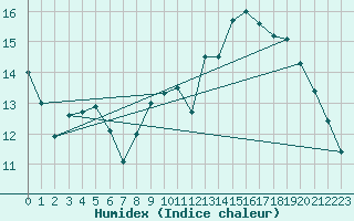 Courbe de l'humidex pour Bourg-en-Bresse (01)