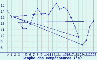 Courbe de tempratures pour Ullared