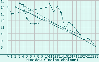 Courbe de l'humidex pour Cannes (06)