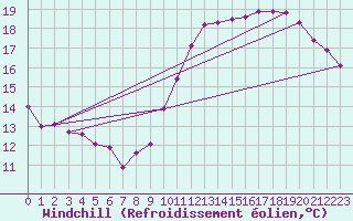 Courbe du refroidissement olien pour Brive-Souillac (19)