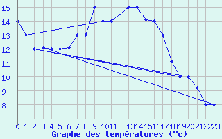 Courbe de tempratures pour Tabarka