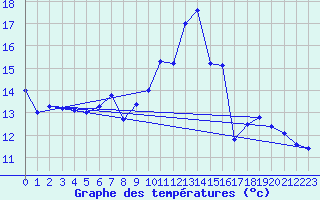 Courbe de tempratures pour Alfeld