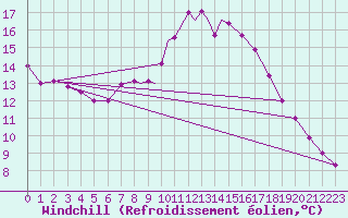 Courbe du refroidissement olien pour Boscombe Down