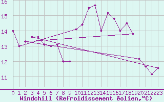 Courbe du refroidissement olien pour Formigures (66)