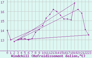 Courbe du refroidissement olien pour Landivisiau (29)