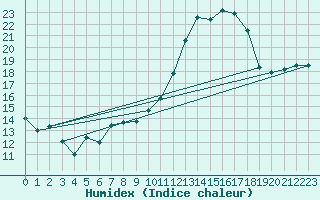 Courbe de l'humidex pour Langres (52) 