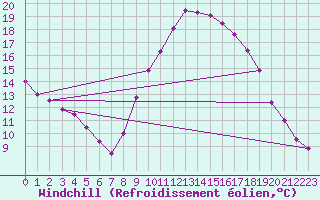 Courbe du refroidissement olien pour Le Luc (83)